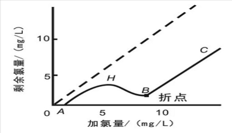 游離氯、余氯和總氯的區別